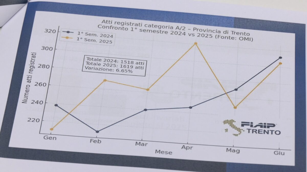 Fiaip, stabili le compravendite di immobili in Trentino