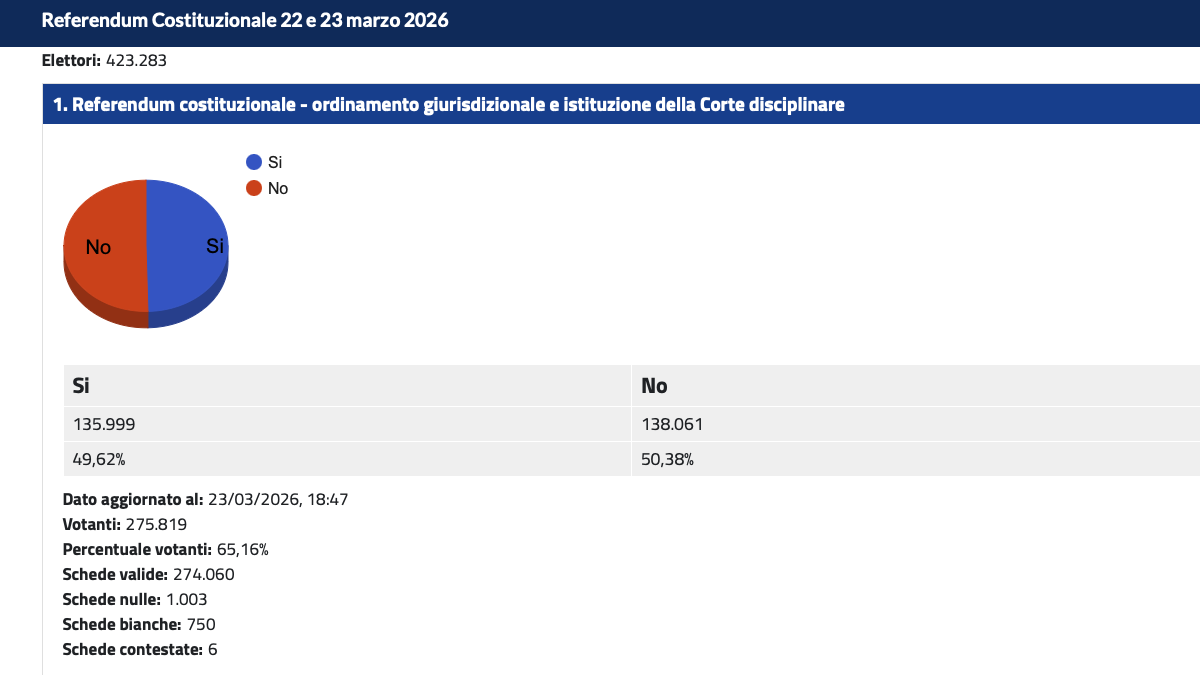 FOTO-dato-referendum-provincia-di-Trento-aspect-ratio-1200-675