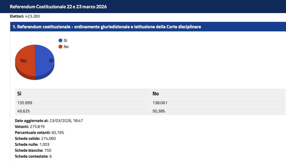 FOTO-dato-referendum-provincia-di-Trento-aspect-ratio-1202-677