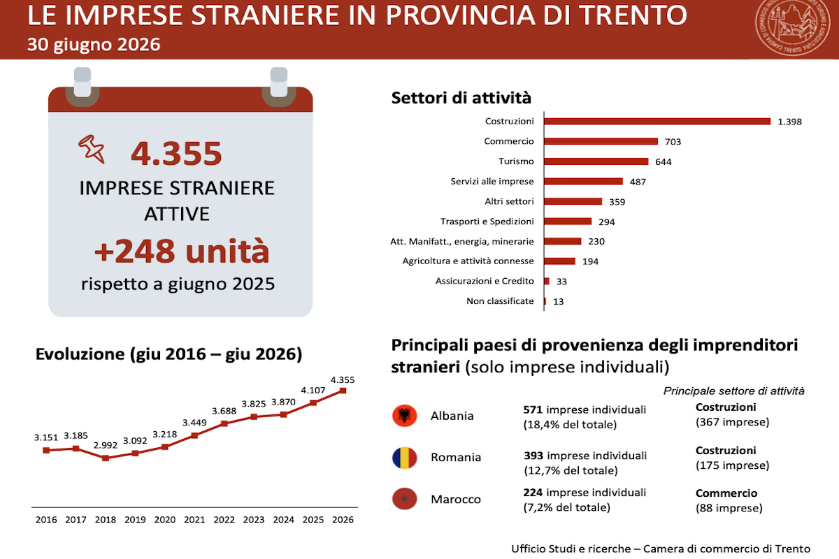 FOTO imprese trentine